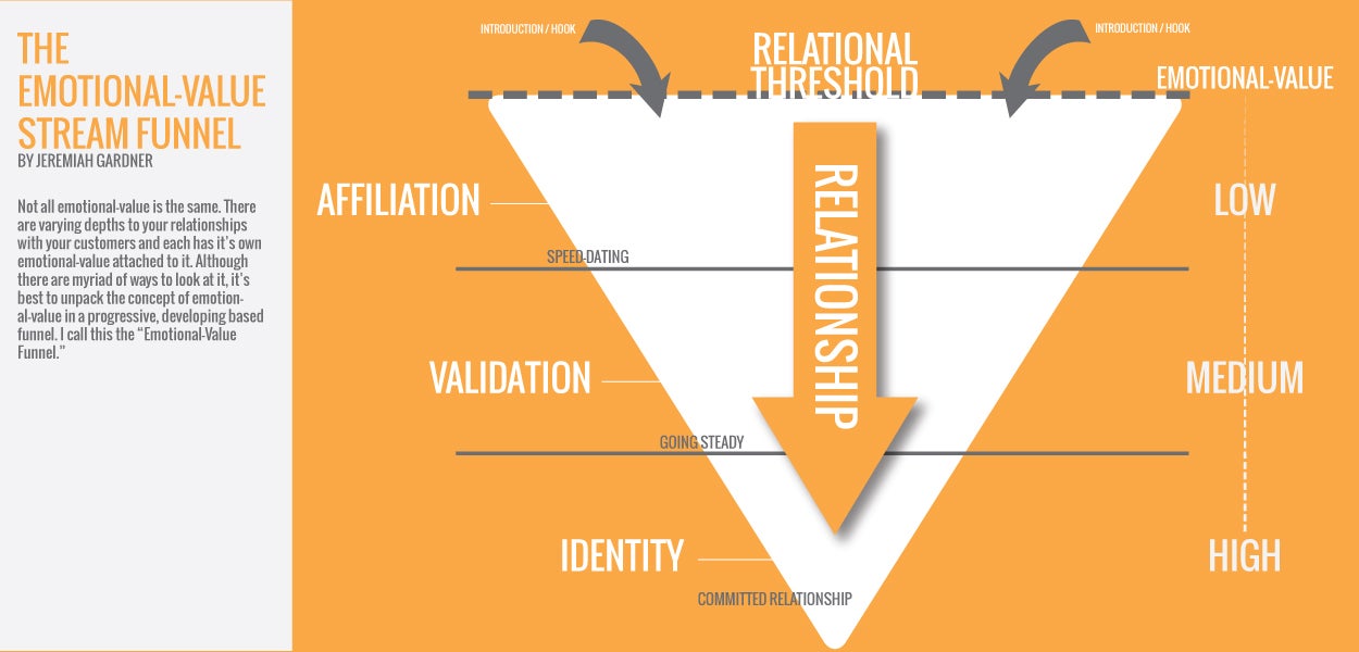 Emotional Value Stream Funnel